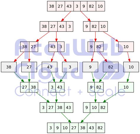 Image result for Merge Sort Algorithm in Python