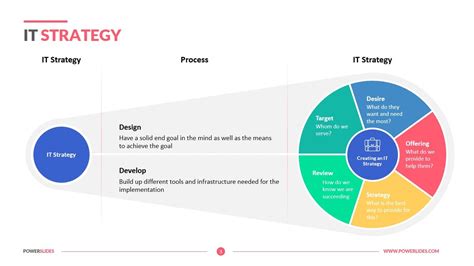 Image result for IT Strategy Examples