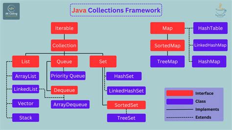 Toradh íomhá ar Collections Framework Java
