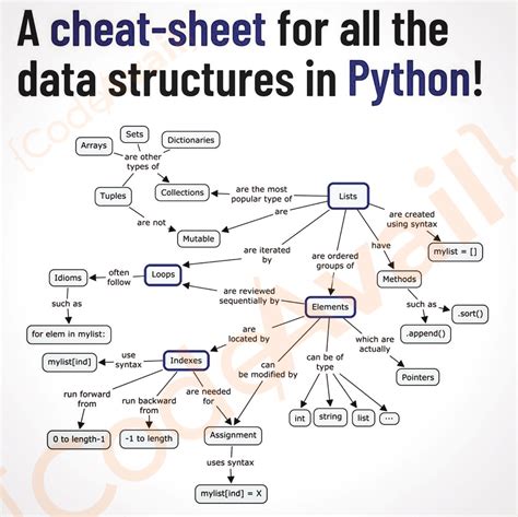 Image result for Data Structures in Python