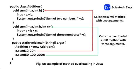 Image result for Java Method Example