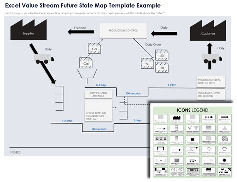 Toradh íomhá ar Value Stream Map Example