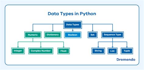 Image result for Python Introduction Data Types
