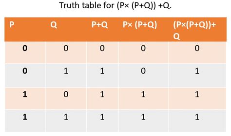 Image result for Boolean Algebra to Truth Table Example 1