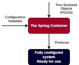 Image result for Java Spring Tutorial