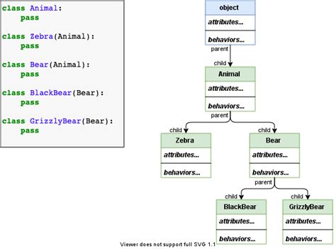 Image result for Heirachy Inheritance Python Code Example