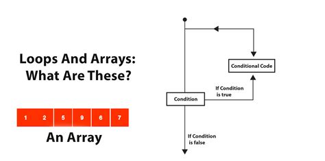 Image result for For Loop Array Java
