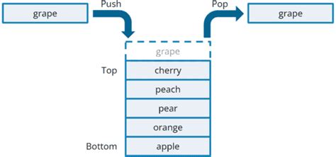 Image result for Queue Using Stack in Java