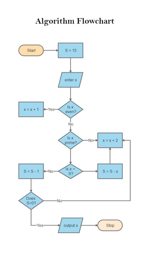 Image result for Simple Random Paging Algorithm Flowchart Example