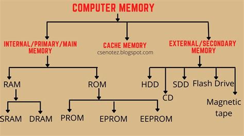 Image result for Computer Memory Types
