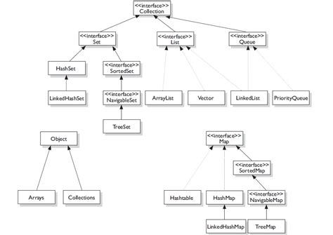 Image result for Collections in Java Interview Questions
