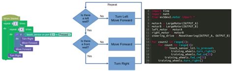 Image result for Simple Algorithm Examples for Robotics