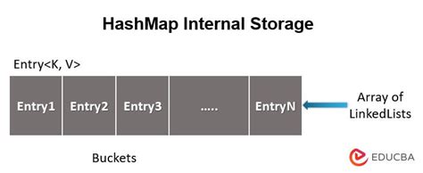 Image result for Java HashMap