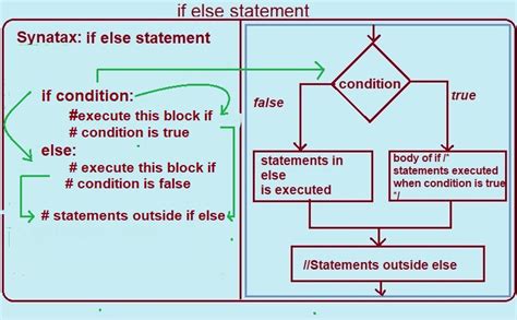 Image result for Python If Else Code