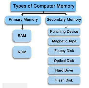 Image result for Computer Memory Types