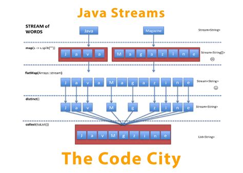 Image result for Java 8 Stream API Full Tutorial