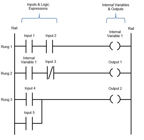 Image result for Ladder Logic Tutorial