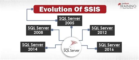 SSIS SQL Tutorial に対する画像結果