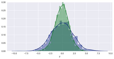 Image result for Matplotlib Normal Distribution
