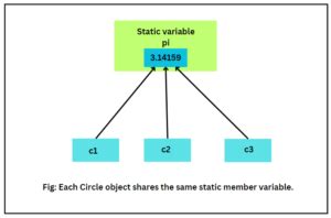Image result for Instance Variables Python