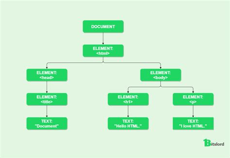 Image result for Dom in JavaScript