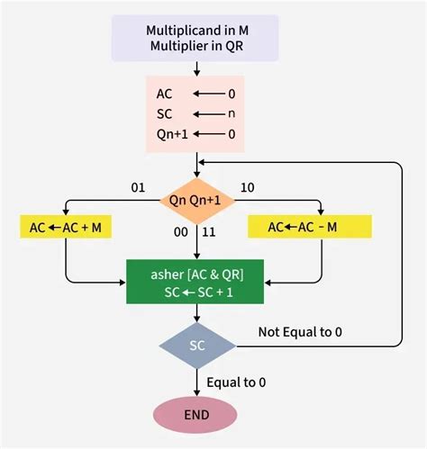Booth Algorithm Sequential に対する画像結果