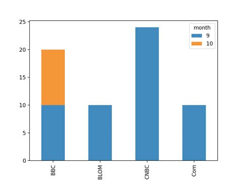 Image result for Matplotlib Bar Chart Example