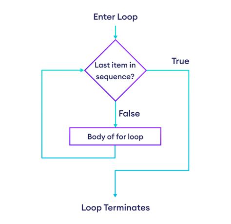 Python Loop Tutorial に対する画像結果