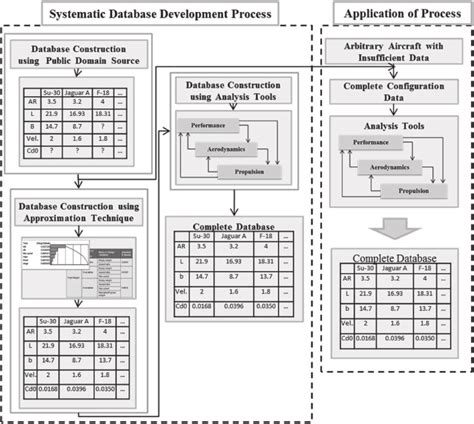 Image result for Database Development Process Example