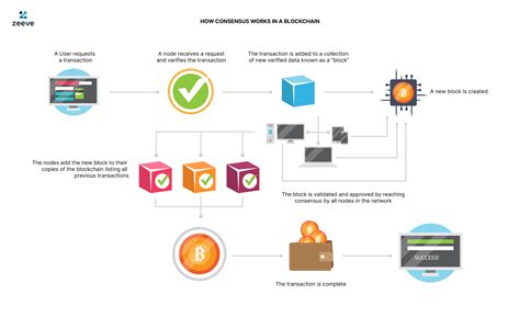 Image result for How Blockchain Works