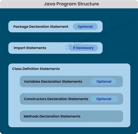 Image result for Java Program Code Structure