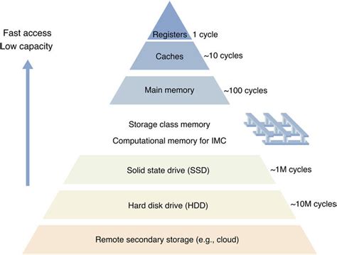 Image result for Computer Memory Introduction