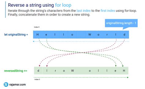 Image result for Reverse for Loop JavaScript
