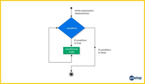 Image result for While Loop Code in Python