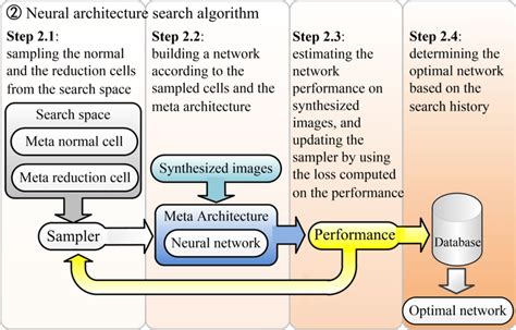 Image result for Computer Neural Algorithm Examples