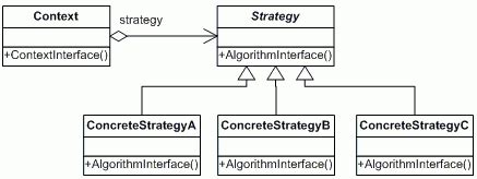 Image result for Strategy Pattern Java