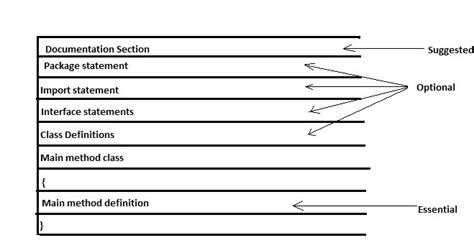 Image result for Java Tutorials Point with Program Explain