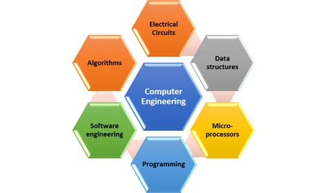 Image result for Computer Engineering Lecture