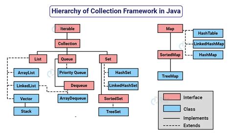 Image result for Collection Framework JavaScript