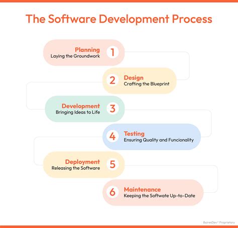 Image result for Software Development Process