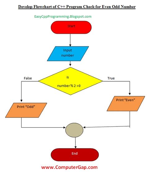 Image result for Computer Programming Flowchart