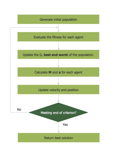 Image result for Basic Flowchart Algorithm Steps