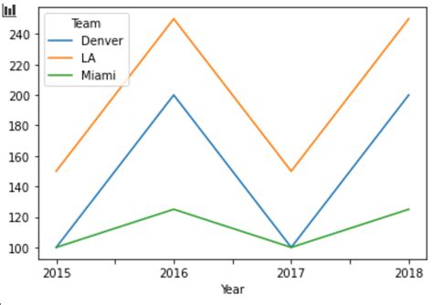 Image result for How to Draw Multiple Line Graph in Python Using Matplotlib