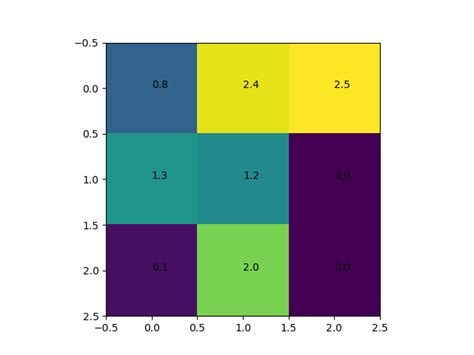 Image result for Python Heatmap Matplotlib