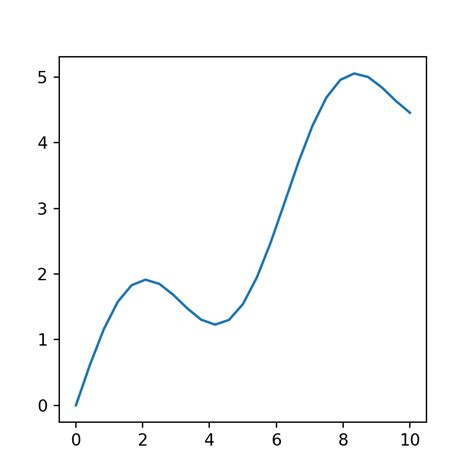 Image result for Line Plot Python-Matplotlib