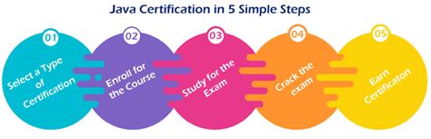 Java Programming Language Certification に対する画像結果