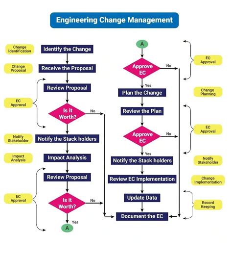 Image result for Engineering Change Management