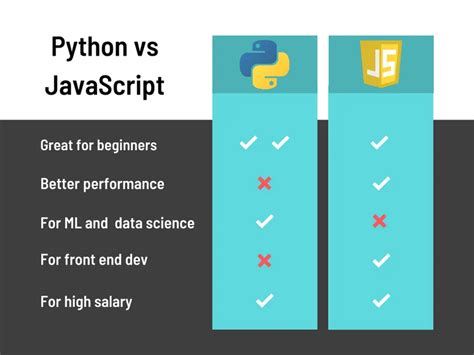 Image result for JavaScript vs Python Malayam