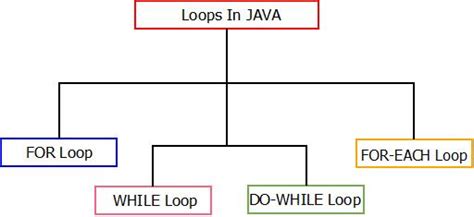 Image result for Example for Loop Java Code and Output