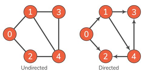 Afbeeldingsresultaten voor Python Graph Algorithms